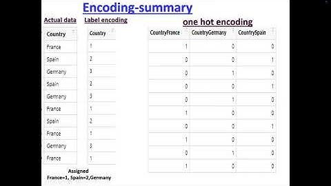 Handling categorical data with R-Machine Learning easy video 9