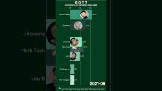 Most Popular GOT7 Member Since Debut (2014-2025) Most Popular GOT7 Member Since Debut (2014-2025)