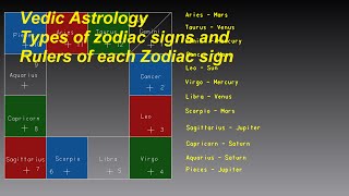 Vedic Astrology - Types of zodiac signs and rulers of zodiac signs