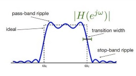 FIR filter design using window method I | Biomedical Signal Processing | SNS Institutions