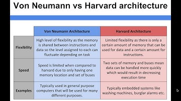 Computer Architecture - Von Neumann vs Harvard architecture