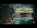 1.907 casos de COVID-19 a les Balears (29 més que ahir), 2 noves defuncions i 1.102 curats
