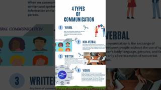 Types of Communications #verbalcommunication #nonverbal #written #visual #communication