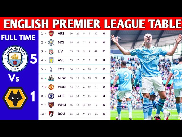 ENGLISH PREMIER LEAGUE TABLE UPDATED TODAY | PREMIER LEAGUE TABLE AND STANDING 2023/2024 class=