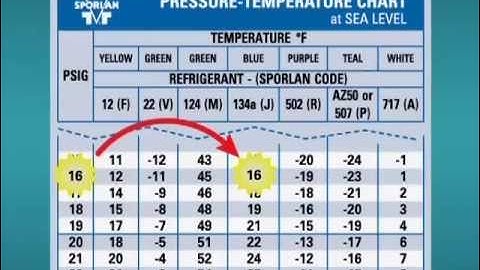 How to Use a P-T Chart