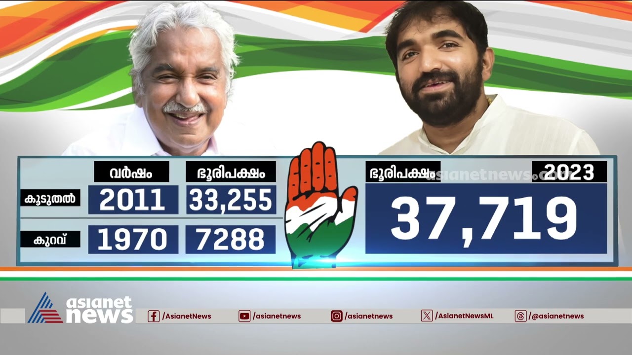 37, 719 വോട്ടിന്റെ ത്രസിപ്പിക്കുന്ന വിജയവുമായി ചാണ്ടി ഉമ്മൻ| Puthuppally bypoll result 2023