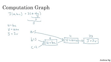14. Sơ đồ tính toán: lan truyền xuôi/ngược - [Neural Networks and Deeplearning]