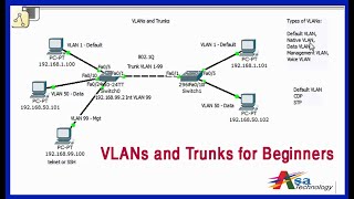 VLANs and Trunks for Beginners Asa Technology Bangladesh