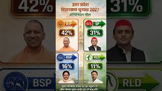 UP Election 2027 Opinion Poll 😱 BJP 42% | SP 31% | BSP 16% | RLD 11% | कौन बनेगा मुख्यमंत्री?
