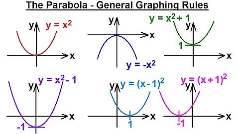 PreCalculus 3: Graphing Polynomial & Rational Fcts (1 of 29) Parabola - General Graphing Rules
