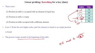 130 Linear Probing (Closed Hashing) to Handle the Collision - Search and Delete the Data (Key)
