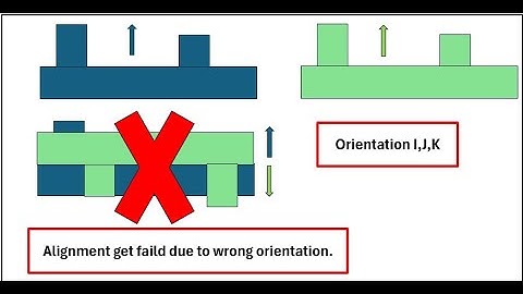 Orientation Vector I, J, K explained with coordinates.