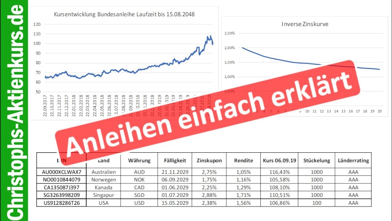 Anleihen Einfach Erklart Basics Langlaufer Im Check Mein Anleiheportfolio Youtube
