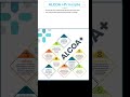 Short ALCOA +#pharma #pharmawarriors #pharmastudents #pharmastudent #gmp #gdp #pharmacist