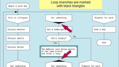 Drakon Visual Language Tutorial Set to Synchronized Kevin MacLeod Music at 160 bpm + 80 bpm