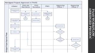 Project Design and Umoja Start Up Training PAAS WORKFLOW