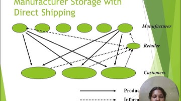 SCM UNIT II   Design options of distribution