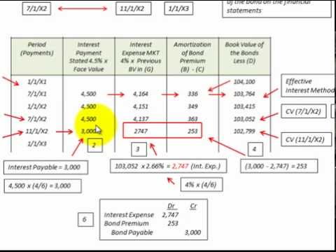 calculating interest expense on bonds