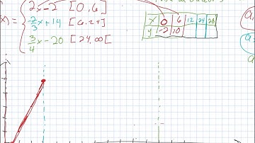 Tracer une fonction par partie composée de fonctions affines