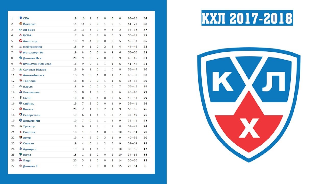 Турнирная таблица КХЛ 2018–2018. Хоккей, расписание Турнирная таблица КХЛ 2018–2018. Хоккей, расписание