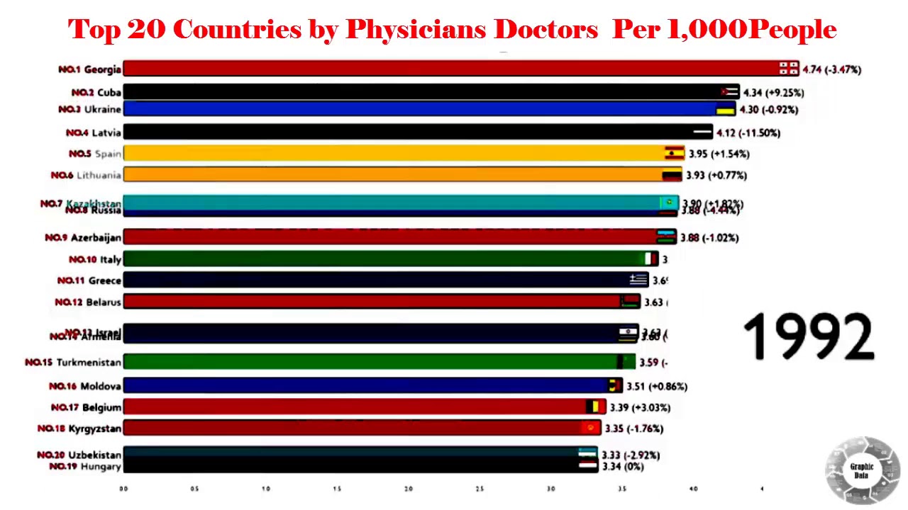 Country rank. World ranking of SOE’S. Doctors per 10k people. Welcoming Countries Rank-2023.