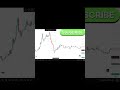 Fibonacci Kaise Draw Kare?#tradingdecode77 #priceaction