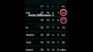 point Difference☠️ #football #realmadrid #gironafc