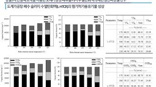 신진과학자발표[4] 도계가공장 폐수슬러지의 바이오에너지 생산 효율 향상을 위한 혐기소화와 수열탄화 통합공정 개발_오승용주KEC)_2020 (사)한국축산환경학회 온라인 학술대회