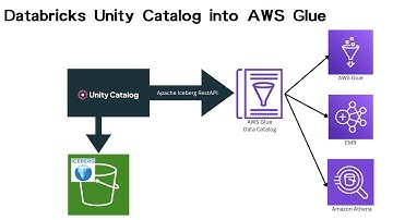 Federating Databricks Unity Catalog into AWS Glue - How It Works