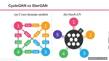 PR-152:StarGAN: Unified Generative Adversarial Networks for Multi-Domain Image-to-Image Translation