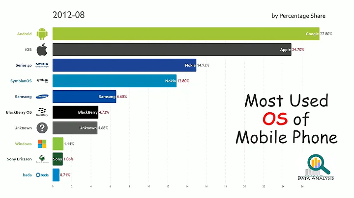 World`s Most Used Mobile Phone Operating System  (2009-2019)