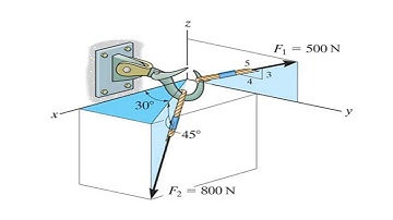 Addition of Cartesian Vectors (1)