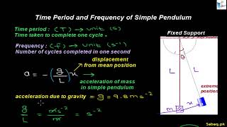 Time Period and Frequency of Simple Pendulum, Physics Lecture | Sabaq.pk
