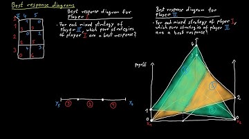 The Lemke-Howson Algorithm - Best Response Diagrams