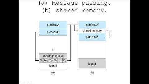 Inter Process Communication Part 1