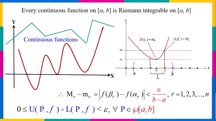 Every continuous function on [a, b]  is Riemann Integrable on [a, b]