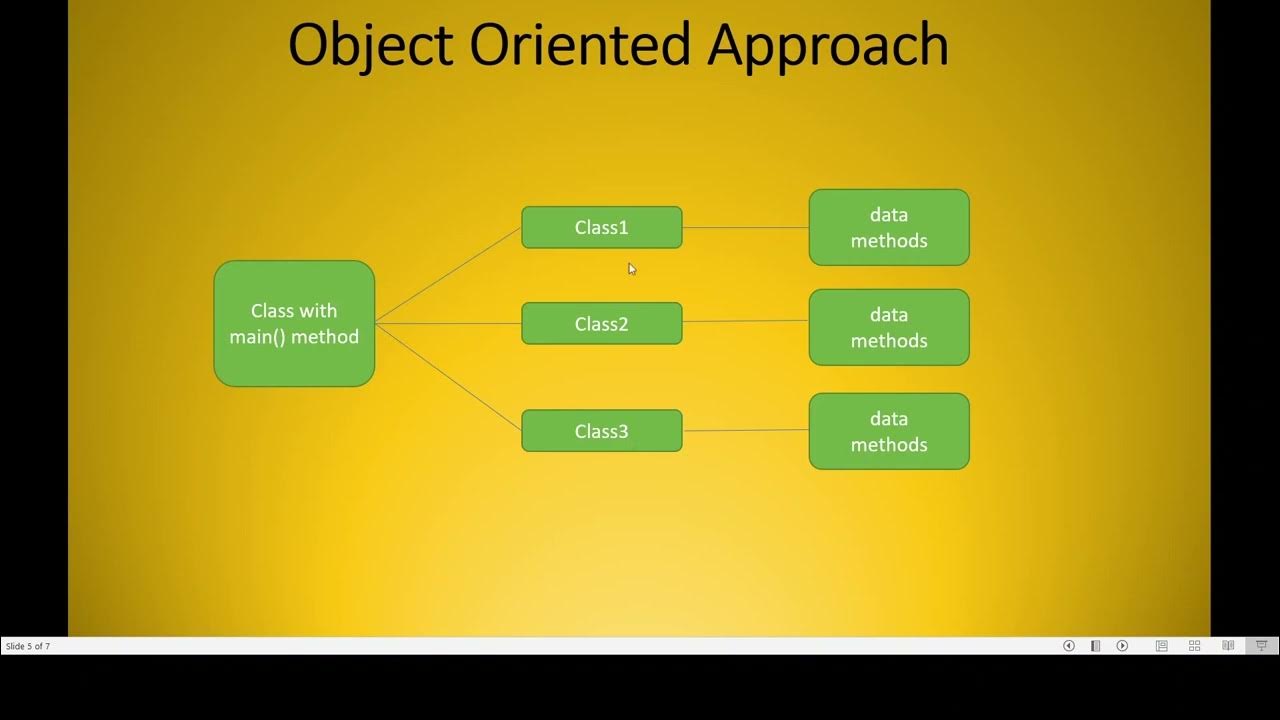 7 Difference between Procedure Oriented Approach and Object Oriented ...