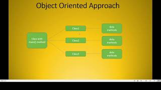 7 Difference between Procedure Oriented Approach and Object Oriented Approach POPS vs OOPS