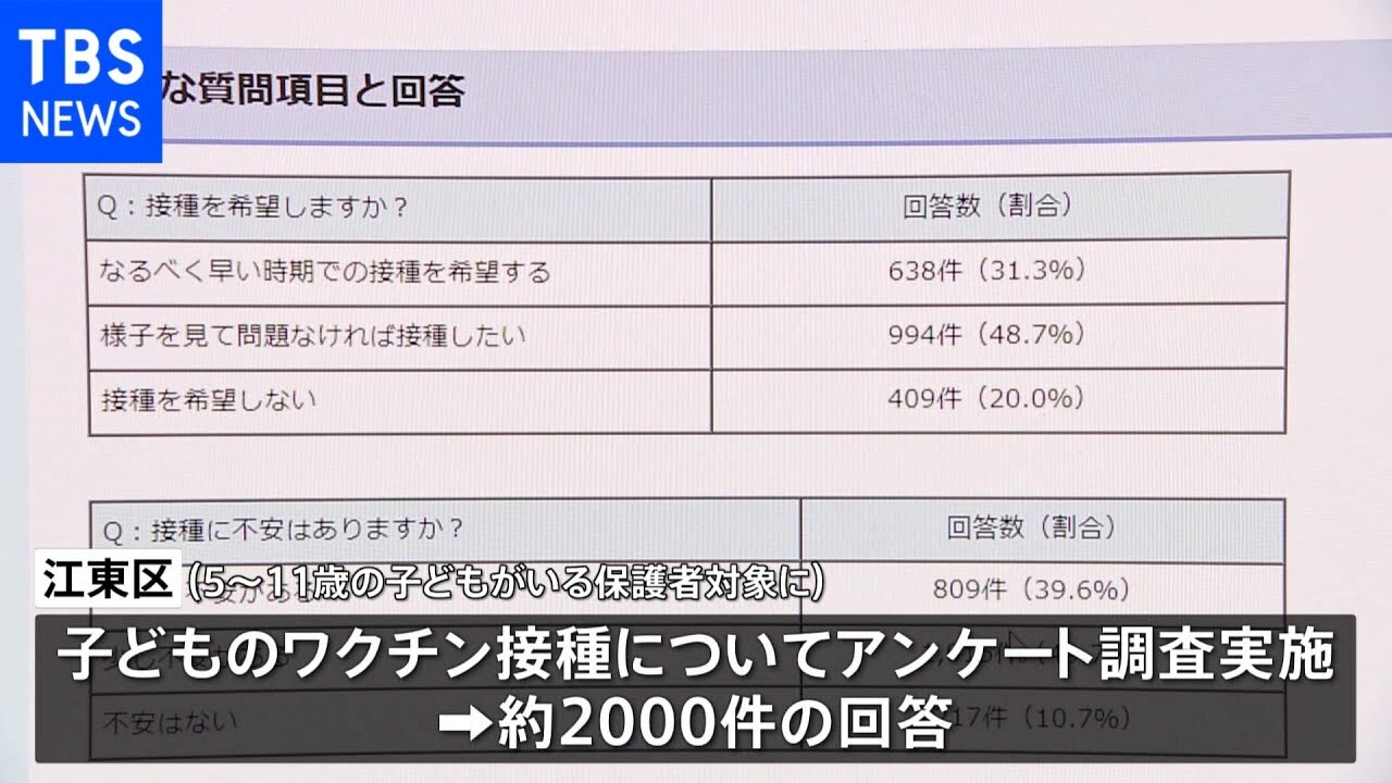 江東区の保護者8割が子どもにワクチン接種検討も9割が不安 Youtube