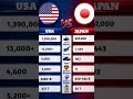 🔥 USA 🇺🇸 vs Japan 🇯🇵 | Military &amp; Economic Power Comparison ⚔️🌏 #shorts