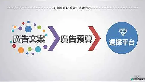 13 3網路行銷 打造自動化的銷售漏斗03打通行銷管道曝光導流量 3 2廣告行銷03廣告行銷三要素2022 0519 - 天天要聞
