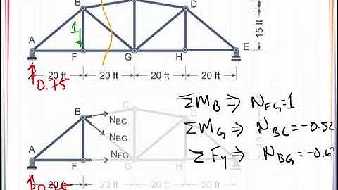 VE 16_5 Influence Line - Truss