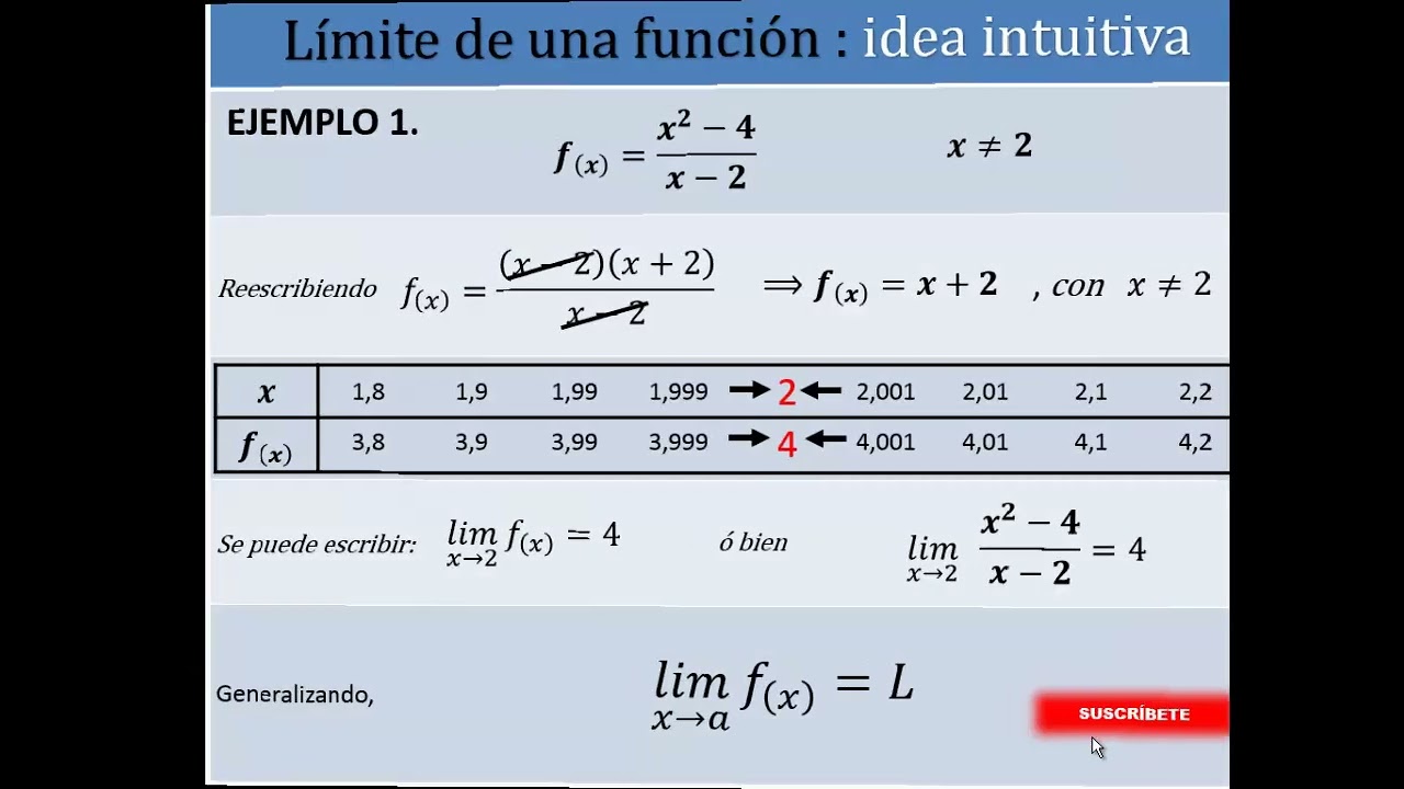 Idea intuitiva e interpretación geométrica del límite de una función
