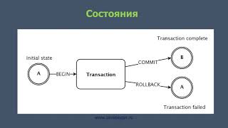 Транзакции в базе данных (теория)