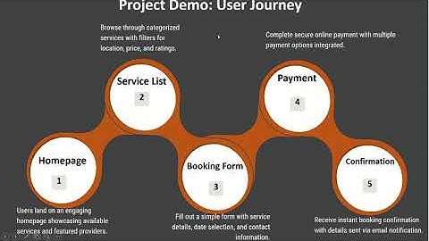 WSA INTERNSHIP PROJECT(HOMELY HUB) PRESENTATION