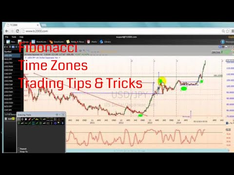 Fibonacci Time Zones Trading Tips & Tricks
