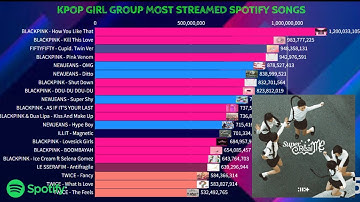 Most Played Tittle Track Songs by K-Pop Girl Groups on Spotify | November 2025