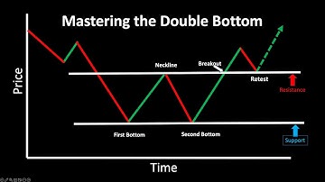 Mastering the Double Bottom Trading Strategy: Unlocking Profitable Opportunities. Beginners