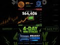 ⚡ BTC 4-Day Win Streak - Breakout Loading? | June 14