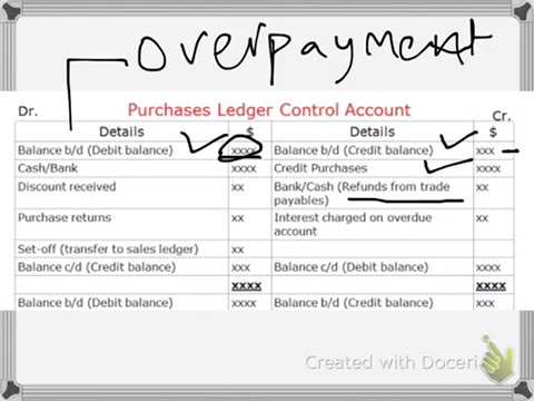 Purchases Ledger Control Account